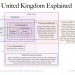 TIL which countries make up the United Kingdom (England, Scotland, Wales, and Northern Ireland), the difference between the United Kingdom (four countries) and Great Britain (England, Scotland, Wales), and that it's all ridiculously complex