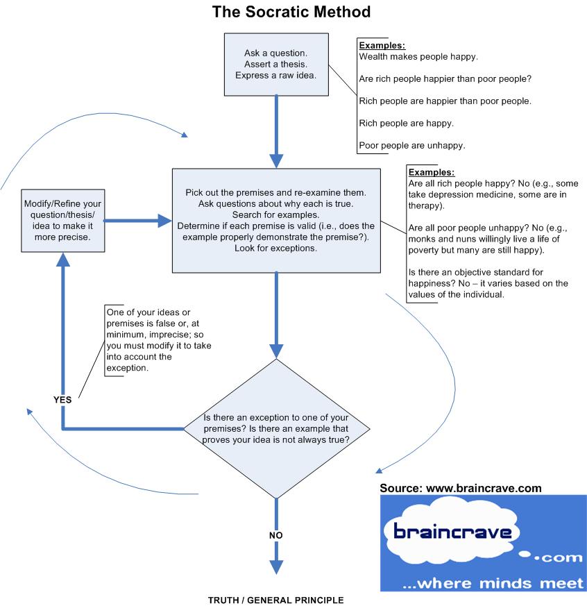 Socratic Method Flowchart