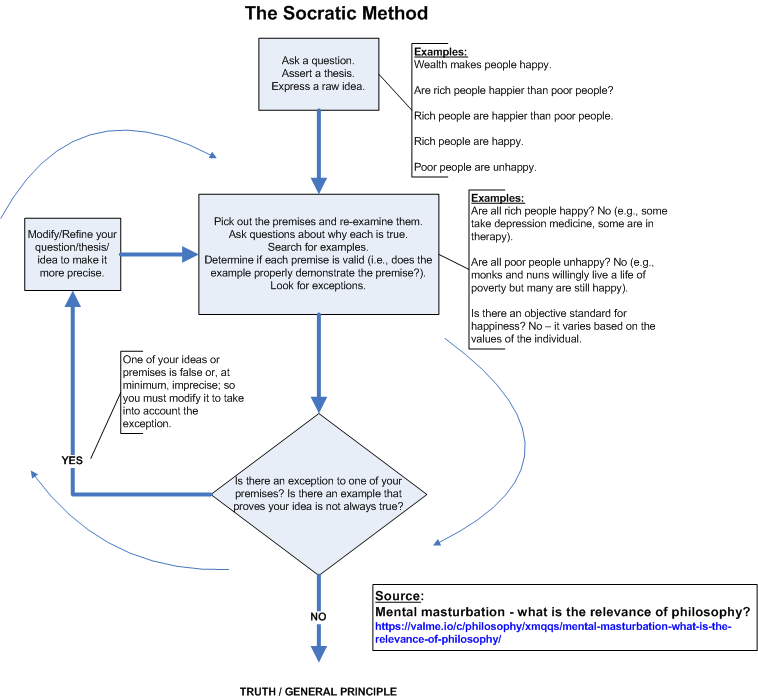 socratic method flowchart